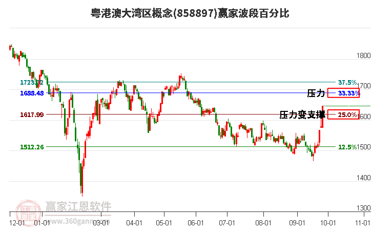 粤港澳大湾区概念赢家波段百分比工具