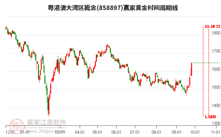 粤港澳大湾区概念赢家黄金时间周期线工具