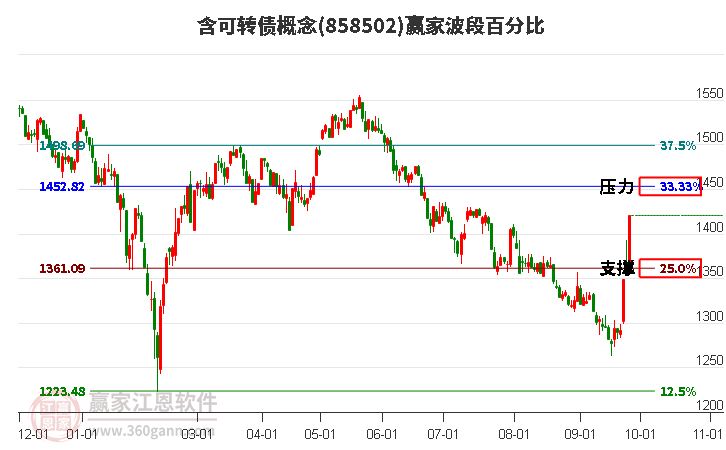 含可转债概念赢家波段百分比工具