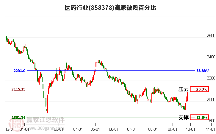 医药行业赢家波段百分比工具