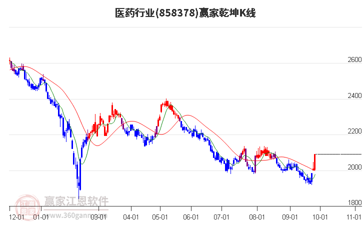 858378医药赢家乾坤K线工具