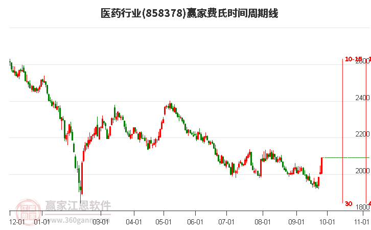 医药行业赢家费氏时间周期线工具