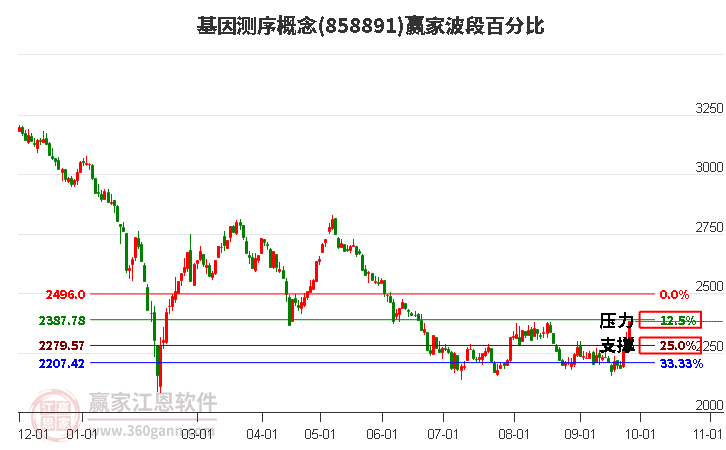 基因测序概念赢家波段百分比工具