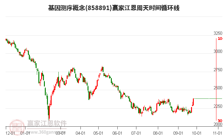 基因测序概念赢家江恩周天时间循环线工具