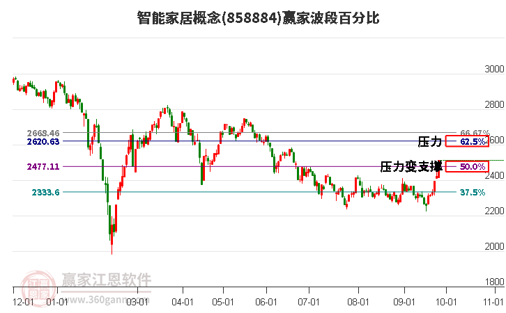 智能家居概念赢家波段百分比工具