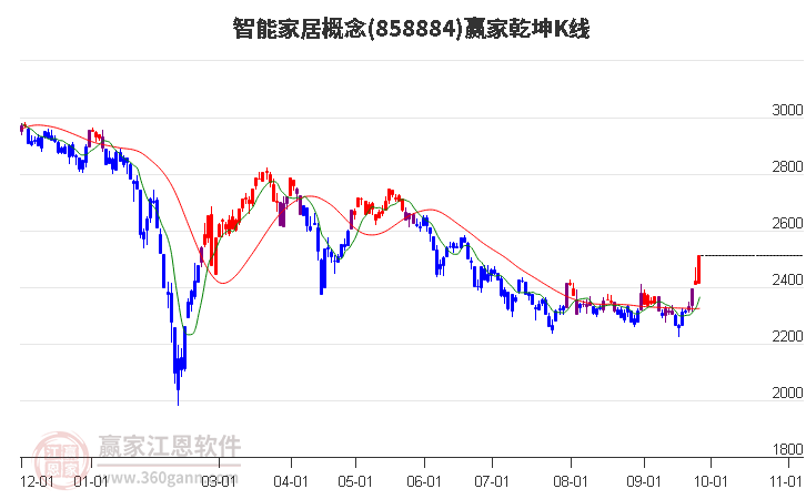 858884智能家居赢家乾坤K线工具