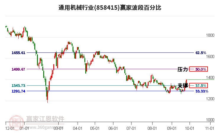 通用机械行业赢家波段百分比工具