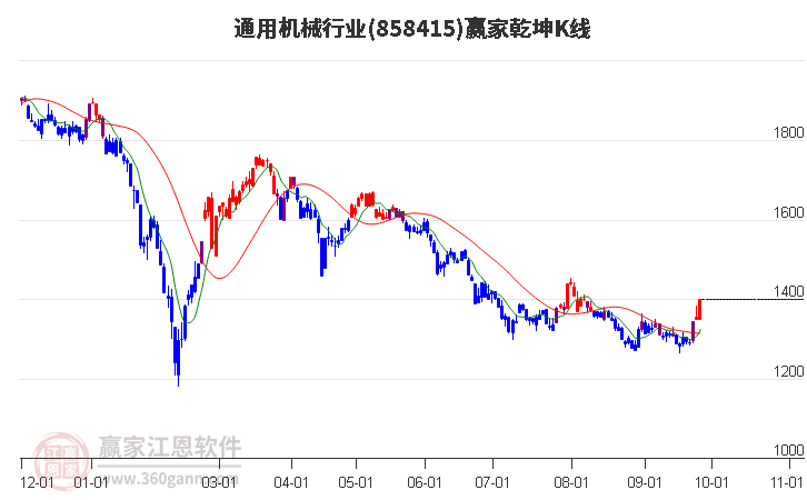 858415通用机械赢家乾坤K线工具