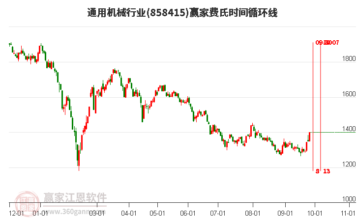 通用机械行业赢家费氏时间循环线工具