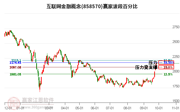 互联网金融概念赢家波段百分比工具