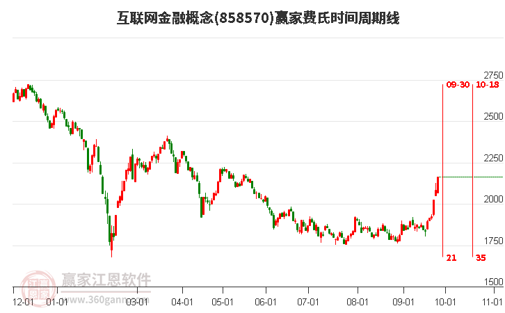 互联网金融概念赢家费氏时间周期线工具