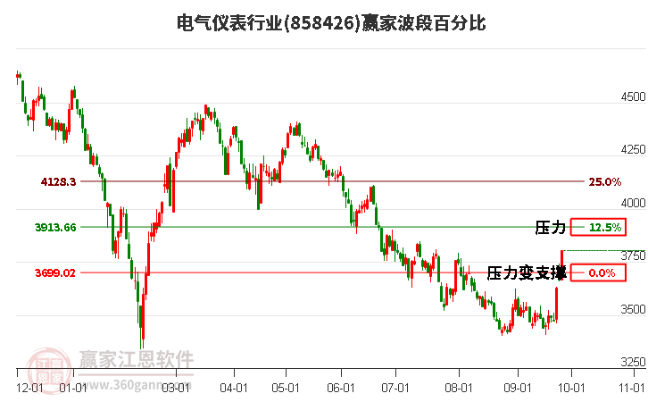 电气仪表行业赢家波段百分比工具