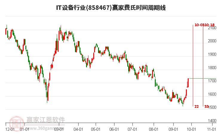 IT设备行业赢家费氏时间周期线工具