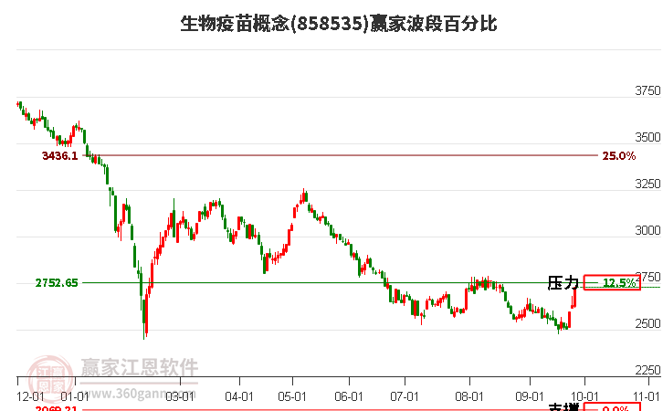 生物疫苗概念赢家波段百分比工具