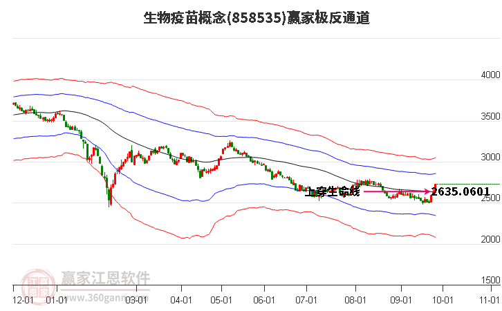 858535生物疫苗赢家极反通道工具