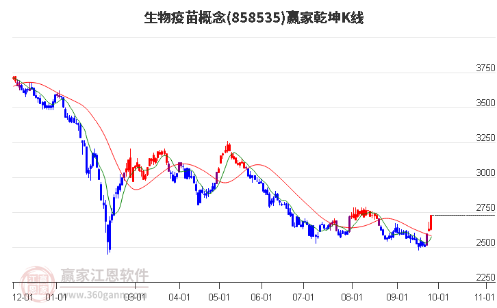 858535生物疫苗赢家乾坤K线工具