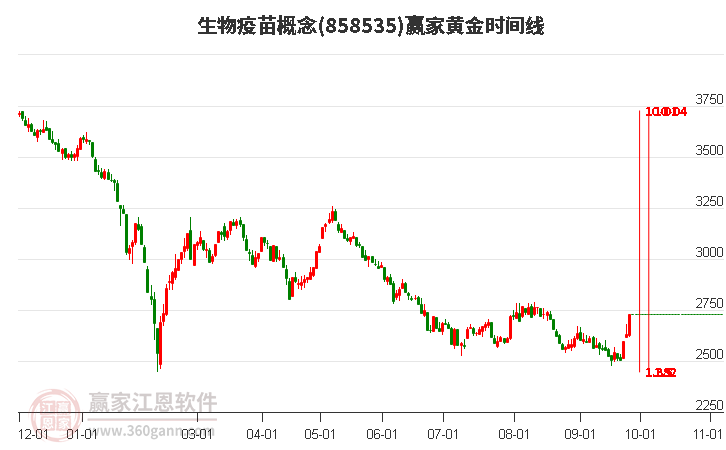 生物疫苗概念赢家黄金时间周期线工具