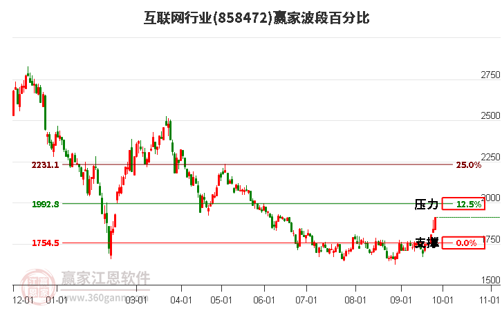 互联网行业赢家波段百分比工具