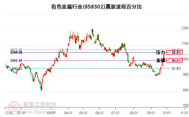 有色金属行业赢家波段百分比工具