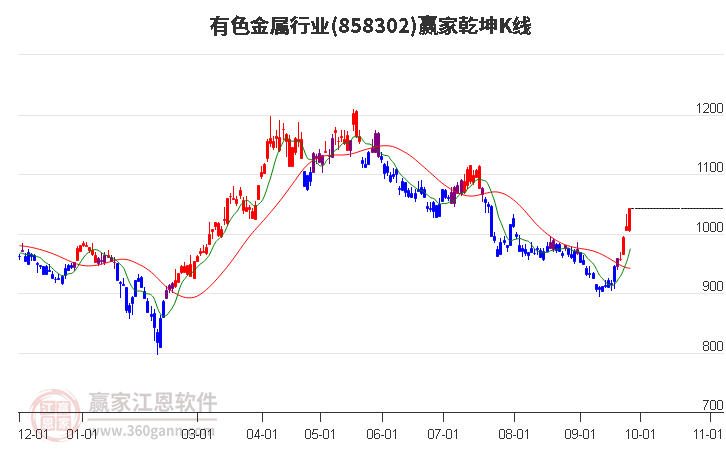 858302有色金属赢家乾坤K线工具