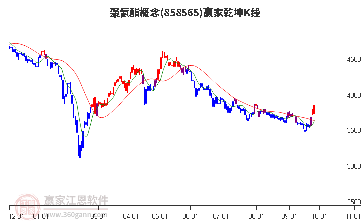 858565聚氨酯赢家乾坤K线工具