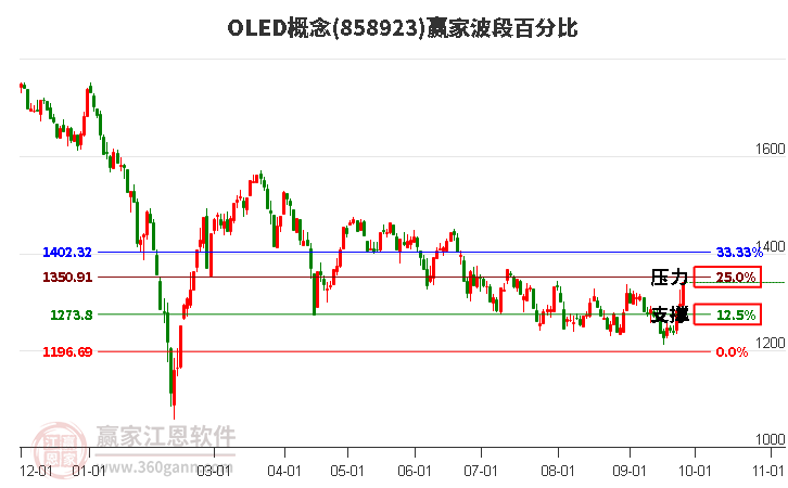 OLED概念赢家波段百分比工具