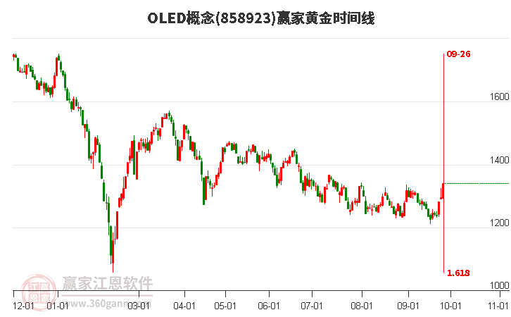 OLED概念赢家黄金时间周期线工具