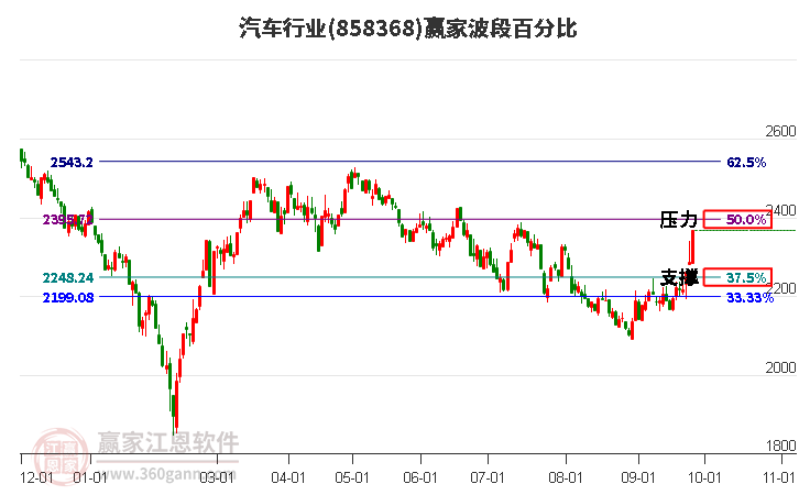 汽车行业赢家波段百分比工具