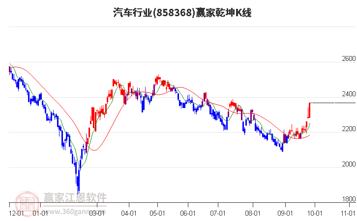 858368汽车赢家乾坤K线工具