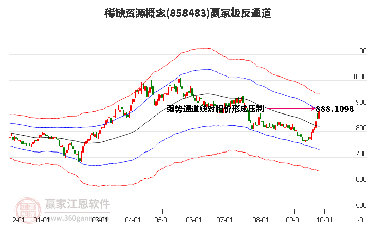 858483稀缺资源赢家极反通道工具