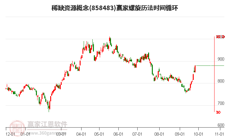 稀缺资源概念赢家螺旋历法时间循环工具