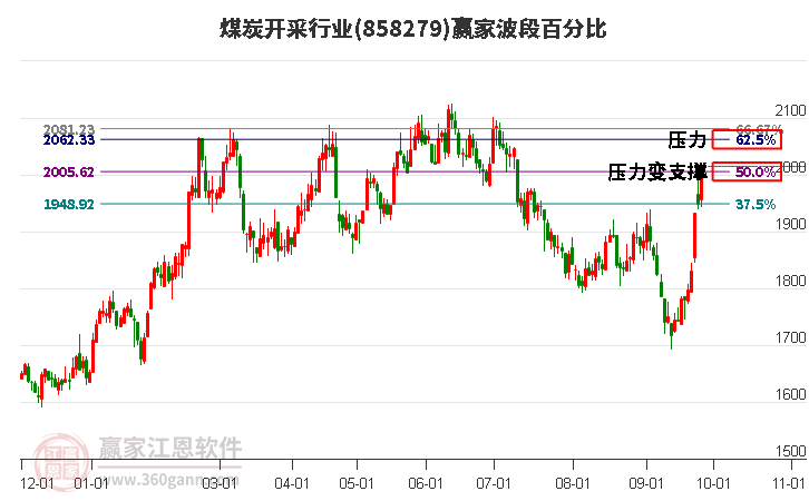 煤炭开采行业赢家波段百分比工具