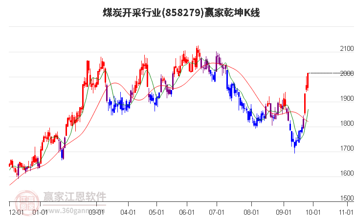 858279煤炭开采赢家乾坤K线工具