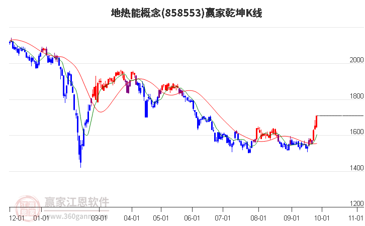 858553地热能赢家乾坤K线工具