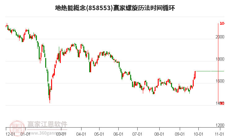 地热能概念赢家螺旋历法时间循环工具