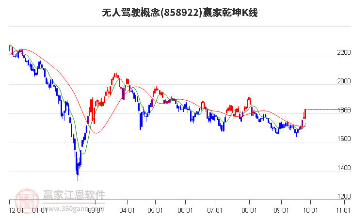 858922无人驾驶赢家乾坤K线工具