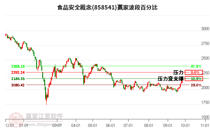 食品安全概念赢家波段百分比工具