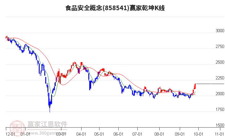 858541食品安全赢家乾坤K线工具