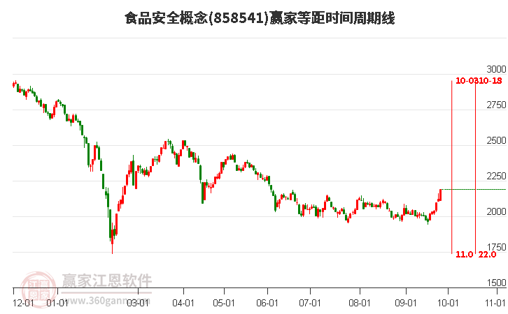 食品安全概念赢家等距时间周期线工具