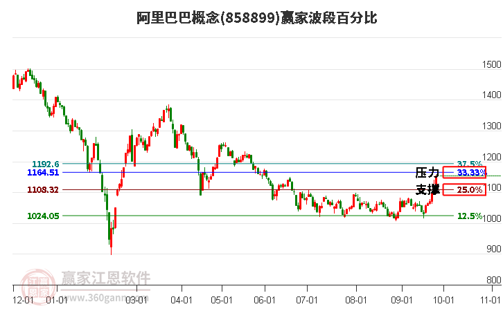 阿里巴巴概念赢家波段百分比工具