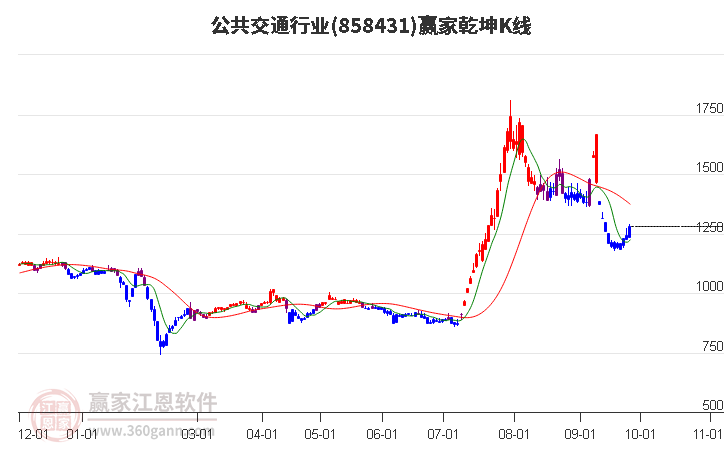 858431公共交通赢家乾坤K线工具