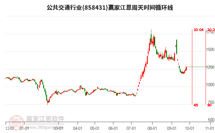 公共交通行业赢家江恩周天时间循环线工具