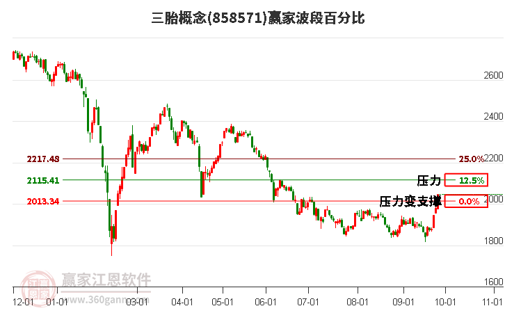 三胎概念赢家波段百分比工具