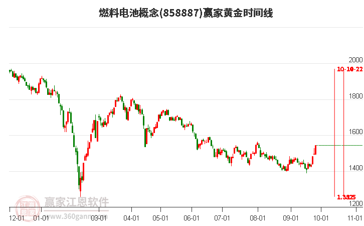 燃料电池概念赢家黄金时间周期线工具