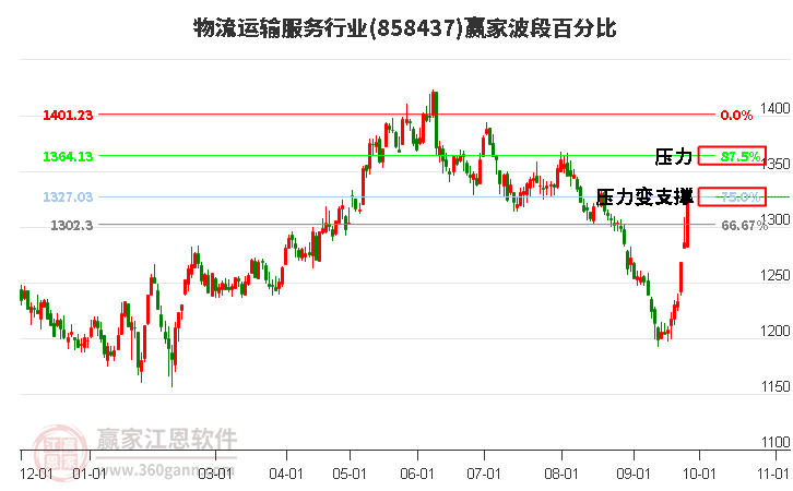 物流运输服务行业赢家波段百分比工具