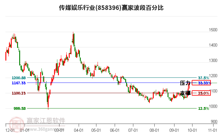 传媒娱乐行业赢家波段百分比工具