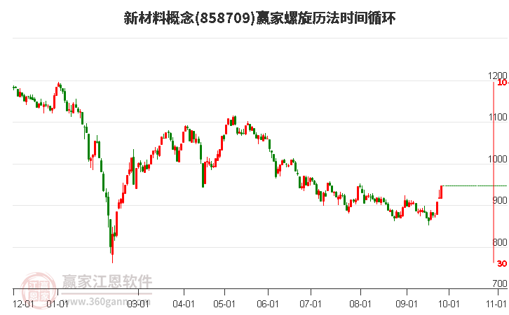 新材料概念赢家螺旋历法时间循环工具