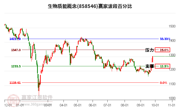 生物质能概念赢家波段百分比工具