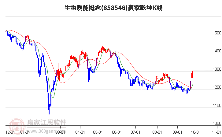 858546生物质能赢家乾坤K线工具