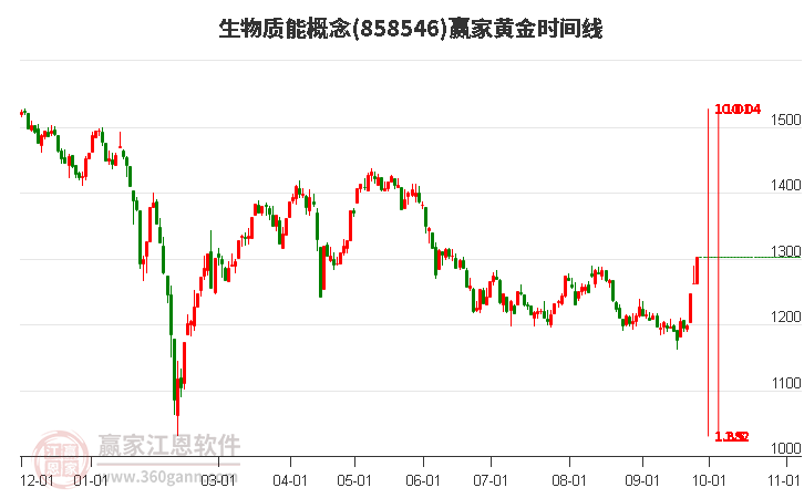 生物质能概念赢家黄金时间周期线工具